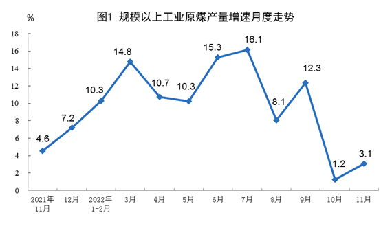 2022年11月份能源生产情况：原煤、原油增速加快(图1)