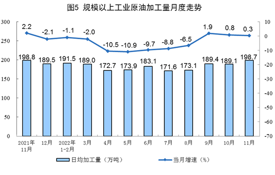 2022年11月份能源生产情况：原煤、原油增速加快(图5)