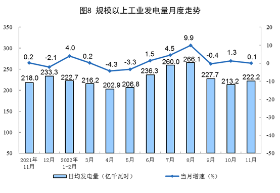 2022年11月份能源生产情况：原煤、原油增速加快(图8)