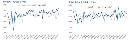 铁水产量环比增加，短期铁矿石价格或高位震荡(图9)
