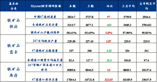 铁水产量环比增加，短期铁矿石价格或高位震荡(图2)