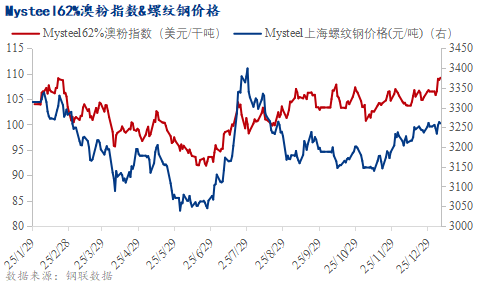铁水产量环比增加，短期铁矿石价格或高位震荡(图4)