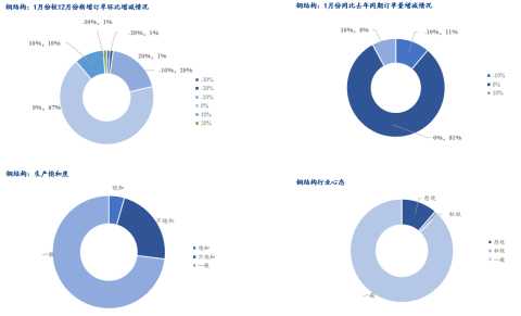 2026年国内热轧板卷价格中心或上移，振幅较大(图7)