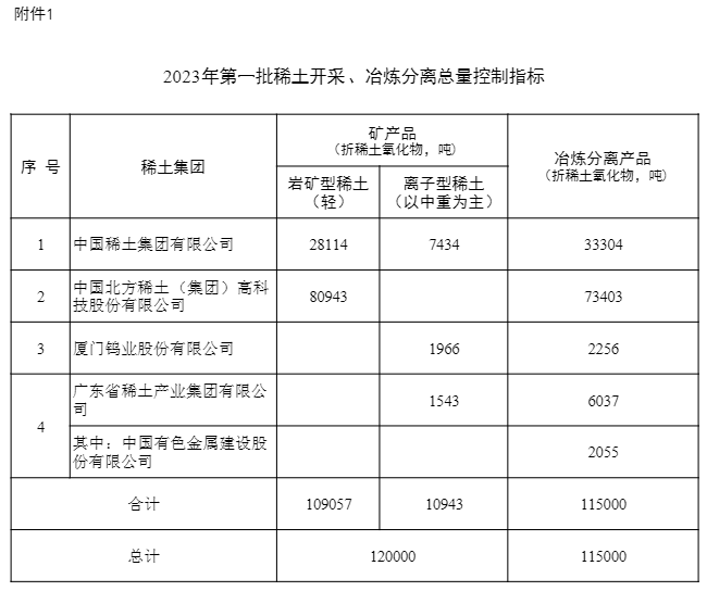 2023年稀土开采冶炼分离指标下达 全面监管提升环保安全-磐岳机械有限公司(图1)