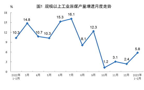 1-2月能源生产数据出炉 煤炭天然气增长 原油电力放缓-磐岳机械有限公司(图1) 1-2月能源生产数据出炉 煤炭天然气增长 原油电力放缓-磐岳机械有限公司(图1)