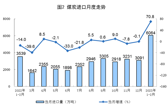 1-2月能源生产数据出炉 煤炭天然气增长 原油电力放缓-磐岳机械有限公司(图2) 1-2月能源生产数据出炉 煤炭天然气增长 原油电力放缓-磐岳机械有限公司(图2)