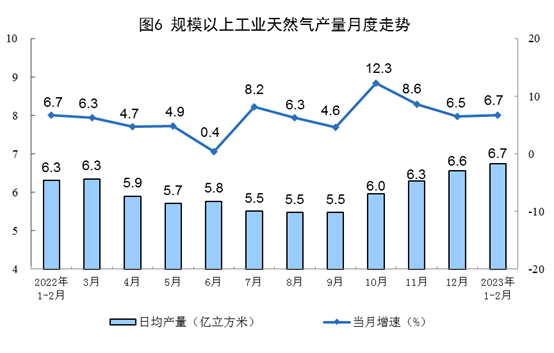 1-2月能源生产数据出炉 煤炭天然气增长 原油电力放缓-磐岳机械有限公司(图6) 1-2月能源生产数据出炉 煤炭天然气增长 原油电力放缓-磐岳机械有限公司(图6)