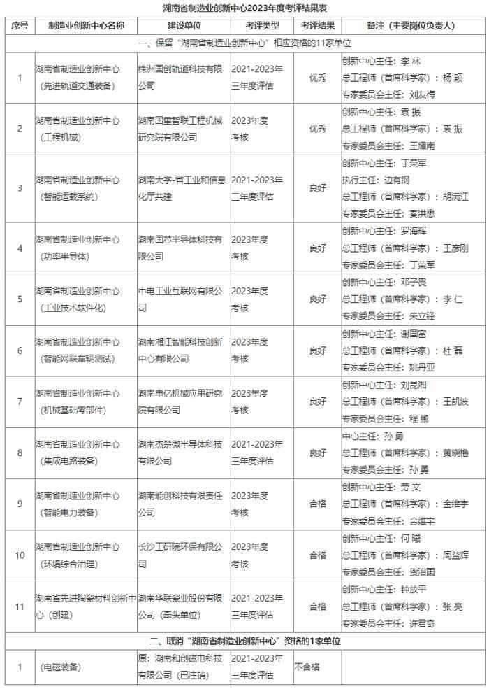 湖南省制造业创新中心年度考评结果公布 11家通过认定1家被取消资格-磐岳机械有限公司(图1) 湖南省制造业创新中心年度考评结果公布 11家通过认定1家被取消资格-磐岳机械有限公司(图1)