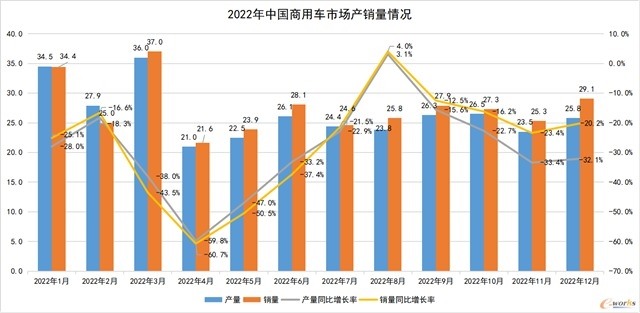 工程机械与商用车行业2022年急剧下滑 2023年有望迎来复苏-磐岳机械有限公司(图2)
