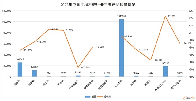 工程机械与商用车行业2022年急剧下滑 2023年有望迎来复苏-磐岳机械有限公司(图1)