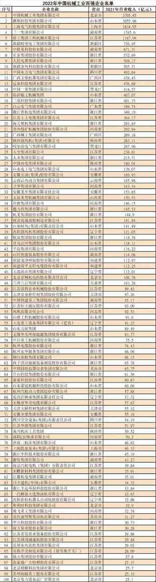 2022年中国机械工业百强榜单发布 营收总额超2.5万亿元-磐岳机械有限公司(图1)