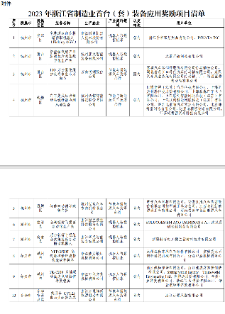 浙江公布2023年度首台套装备名单 292项产品获认定奖励-磐岳机械有限公司(图7)