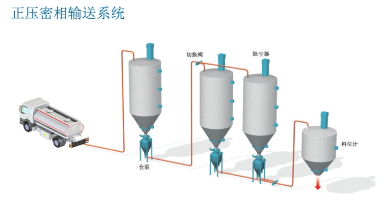 PSA-20密相气力输送(图1) PSA-20密相气力输送(图1)