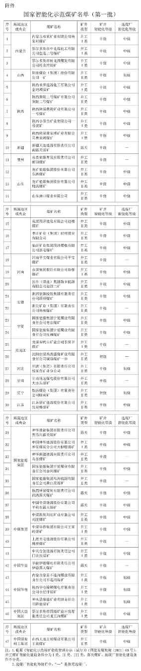 全国首批智能化示范煤矿名单公布 47处煤矿通过验收认定-磐岳机械有限公司(图1)