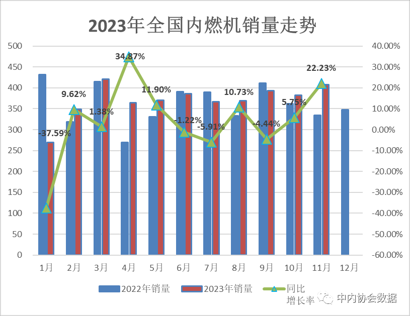 内燃机行业11月销量大幅增长 累计销量同比稳步提升-磐岳机械有限公司(图1)