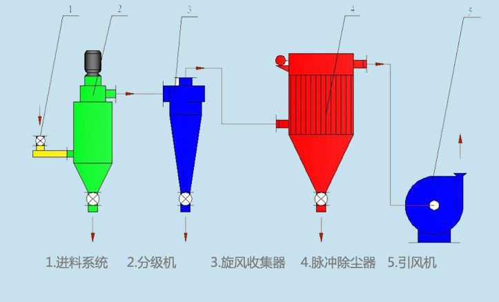 FW系列单级分级机(图1) FW系列单级分级机(图1)