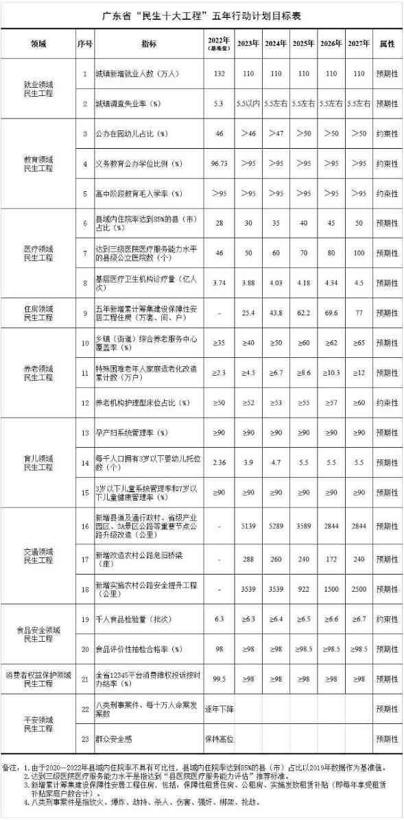 广东省实施民生十大工程五年行动计划 就业教育医疗等全面覆盖-磐岳机械有限公司(图1)
