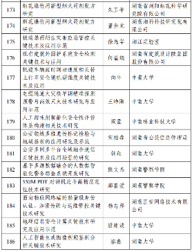 226项！2024年度湖南省重点研发计划拟立项项目公布(图13)