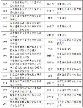 226项！2024年度湖南省重点研发计划拟立项项目公布(图14)