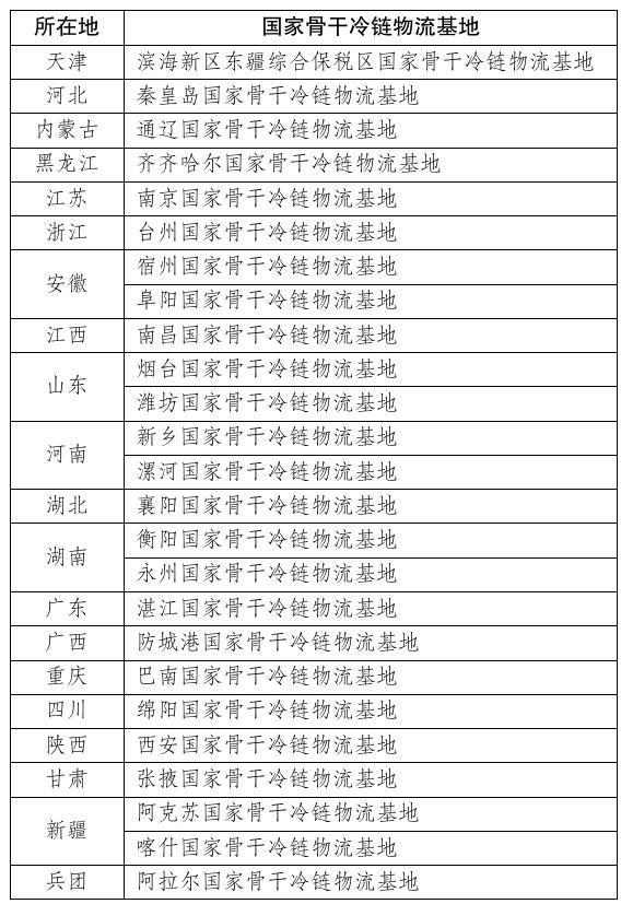 国家骨干冷链物流基地扩容至91个 覆盖29省份助力产业升级-磐岳机械有限公司(图1)