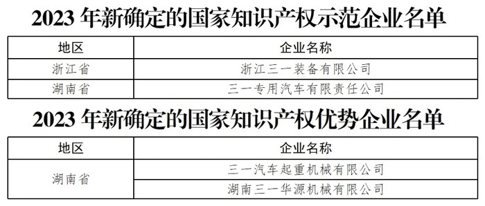 三一重工2023年研发投入58.65亿，专利申请超千件推动技术创新-磐岳机械有限公司(图1)