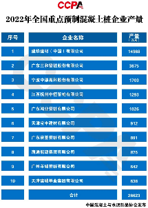 全国重点预制混凝土桩企业2022年产量数据发布-磐岳机械有限公司(图1)