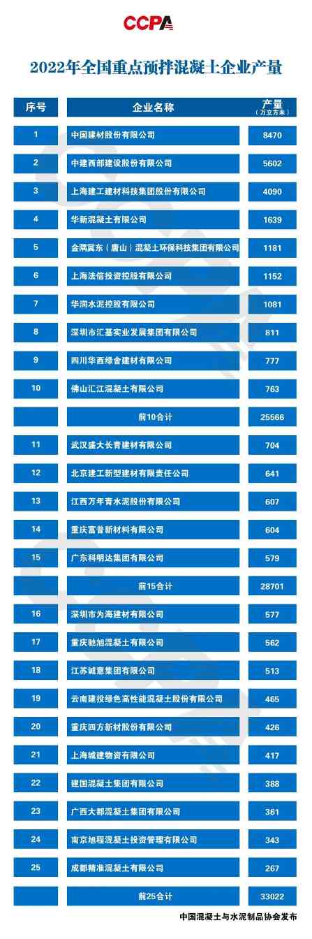 2022全国预拌混凝土十强企业揭晓 行业产量与收入双降-磐岳机械有限公司(图1)