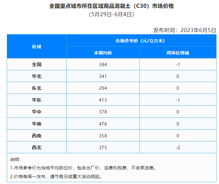 2023年5月商品混凝土价格走势分析：全国均价同比下跌8.1%-磐岳机械有限公司(图1)