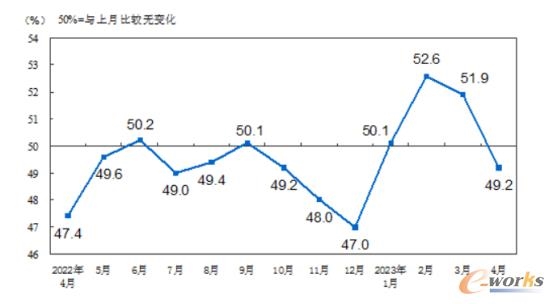 4月制造业PMI回落至临界点以下，多行业表现分化-磐岳机械有限公司(图1)