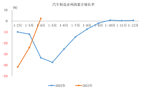2023年1-4月汽车制造业利润增长2.5% 盈利能力稳步恢复-磐岳机械有限公司(图1)