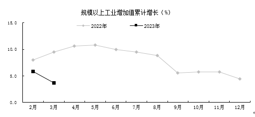 贵阳市一季度农业生产保持稳定，工业经济保持增长(图1)