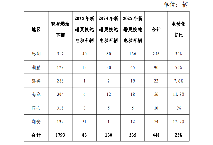 厦门推动新能源汽车普及 建设低碳交通体系-磐岳机械有限公司(图1)