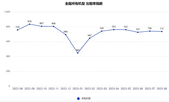 升降工作平台出租率及租金价格指数趋势分析-磐岳机械有限公司(图1)