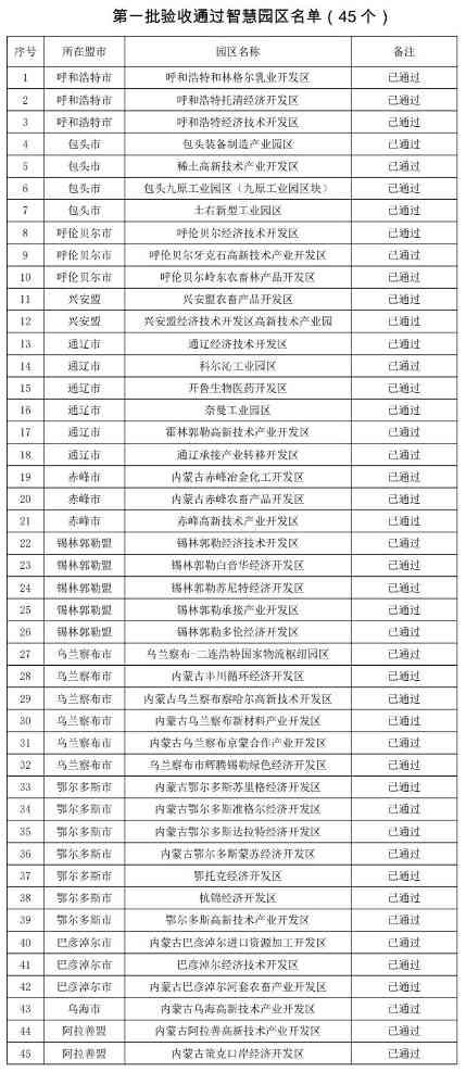 内蒙古自治区:全区53个智慧工业园区通过验收!(图1) 内蒙古自治区:全区53个智慧工业园区通过验收!(图1)