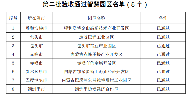 内蒙古自治区：全区53个智慧工业园区通过验收！(图3)