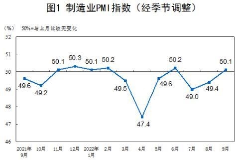 9月制造业PMI回升至扩张区间 经济修复持续-磐岳机械有限公司(图1)