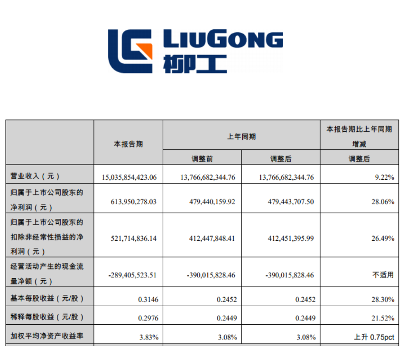 柳工半年度业绩逆势增长 国际化战略显成效-磐岳机械有限公司(图1)