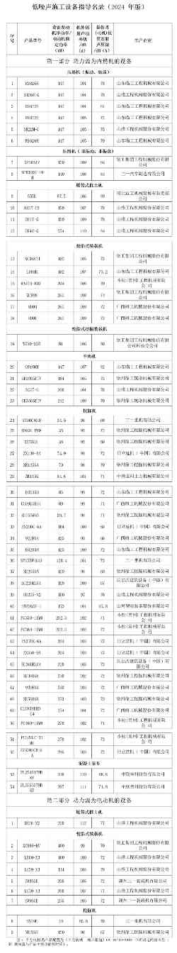 四部门联合发布低噪声施工设备指导名录-磐岳机械有限公司(图1)