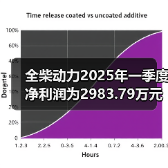 全柴动力2025年一季度净利润为2983.79万元，同比增长17.65%（图3）