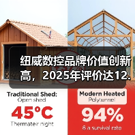 纽威数控品牌价值创新高，2025年评价达12.96亿元（图3）