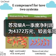 苏常柴A一季度净利润为4372万元,较去年同期增长35%(图2) 苏常柴A一季度净利润为4372万元,较去年同期增长35%(图2)